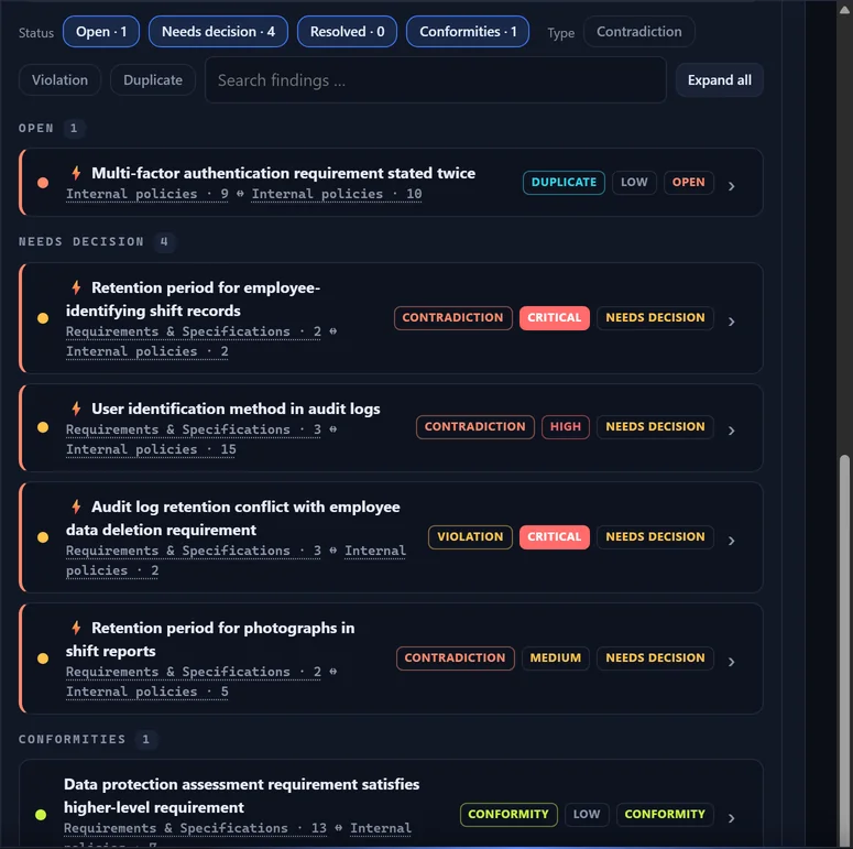 Bildschirmaufnahme von Aigis: die Befundliste eines PROJECT-Projekts nach der Gesamtprüfung — Zustandsfilter, ein offener Befund, vier zu entscheiden, eine Übereinstimmung, je mit Art, Schweregrad und den beteiligten Vorgaben.